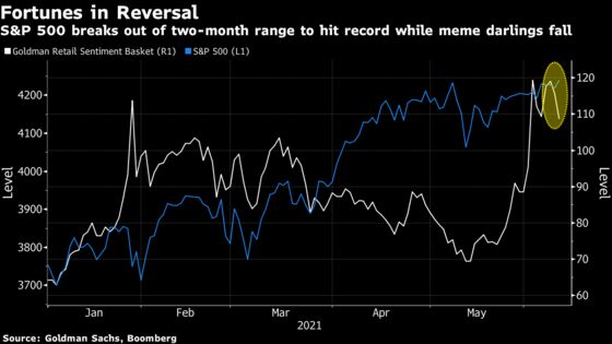 Tech Giants Lift S&P 500 to Record as Reddit Favorites Languish