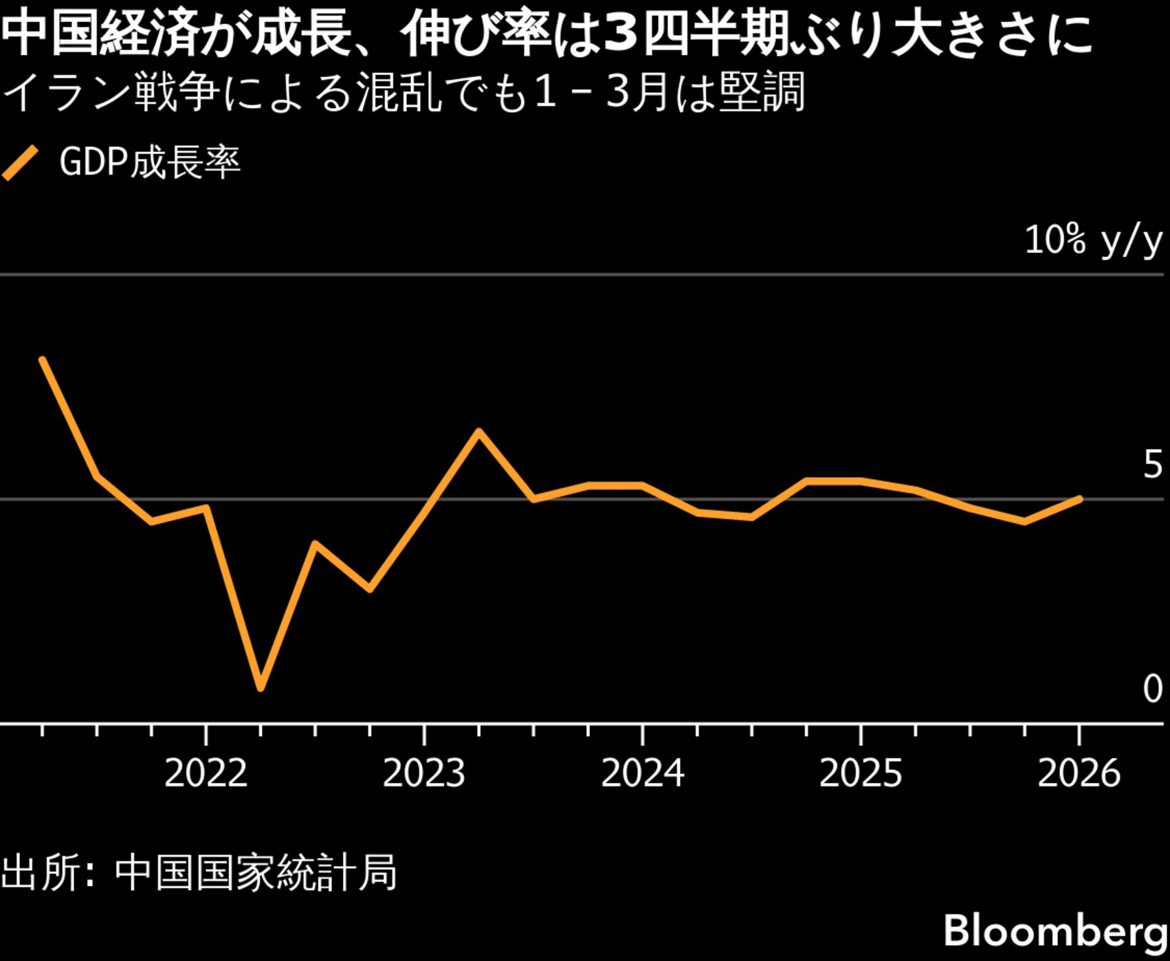 中国経済、1～3月は5%成長と予想上回る－イラン戦争の影響は限定的