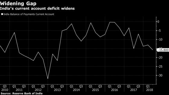 India's Current-Account Gap Widens on Yawning Trade Deficit