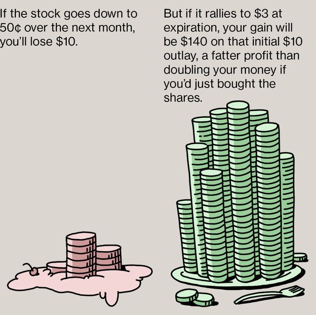 If the stock goes down to 50¢ over the next month, you’ll lose $10. But if it rallies to $3 at expiration, your gain will be $140 on that initial $10 outlay, a fatter profit than doubling your money if you’d just bought the shares.