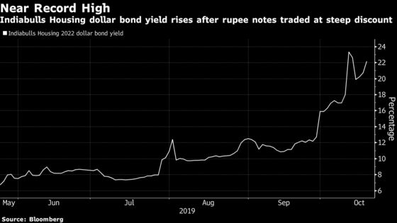 Bond Yield Spike Sends Indiabulls Housing to Banks for Funds