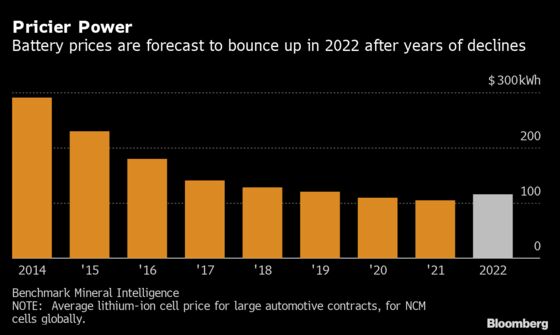 The Commodity Boom Is Starting to Push Battery Prices Higher