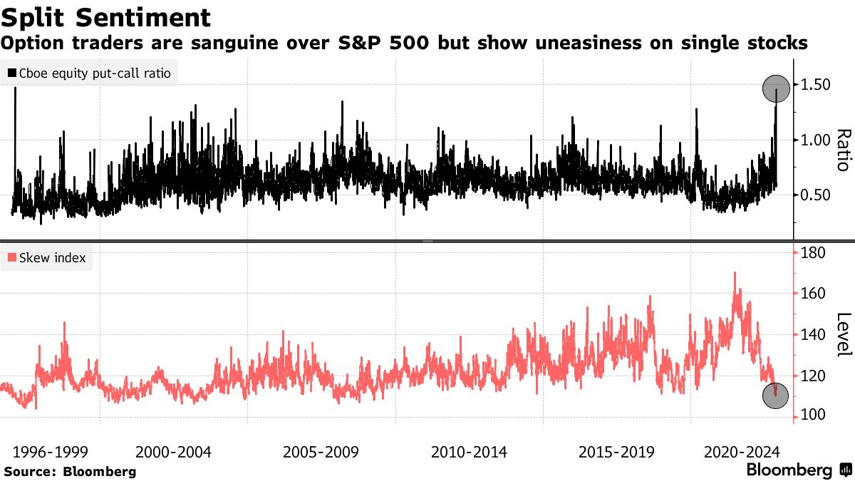 Option traders are sanguine over S&P 500 but show uneasiness on single stocks