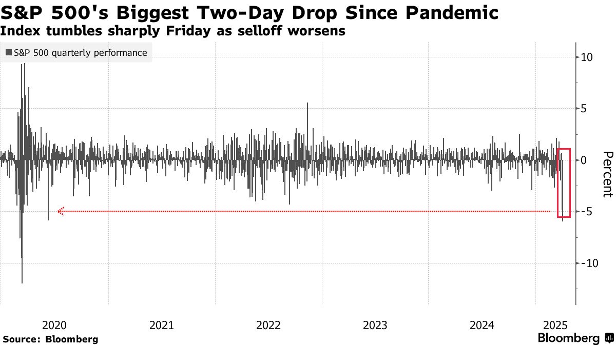 コロナ禍以来最悪の株価メルトダウン、関税で世界的景気後退に現実味 - Bloomberg