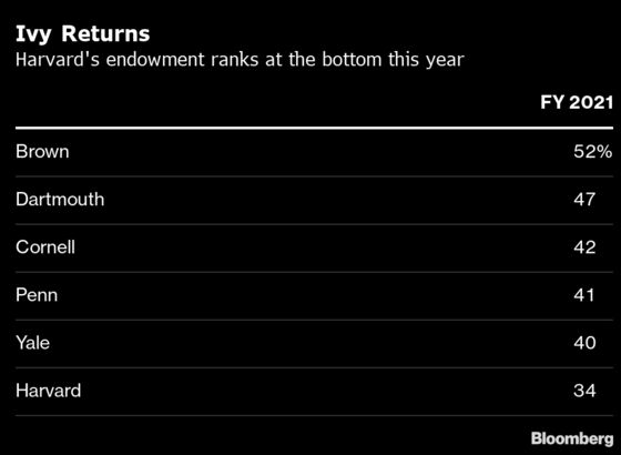 Harvard Endowment Trails Peers With 34% Return; Yale Gains 40%