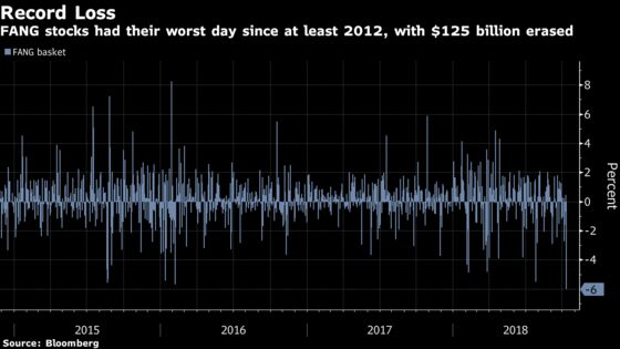 Darlings Thrown Out as FANG Stocks Suffer Biggest Drop on Record