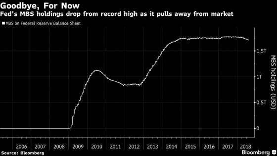 Mortgage Investors Don’t Think Fed’s Exit Means Goodbye Forever