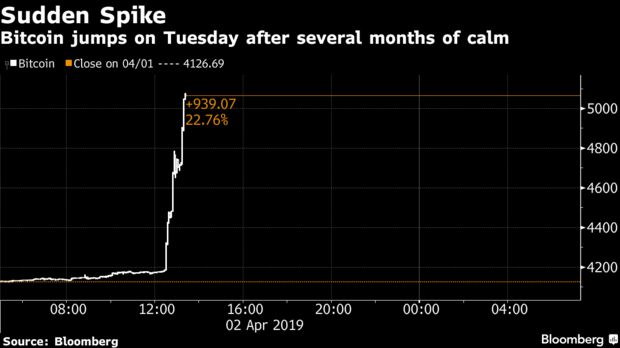 Bitcoin jumps on Tuesday after several months of calm