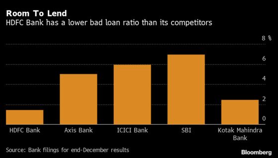 Top Indian Bank Ramps Up Corporate Loans as Rivals Retreat