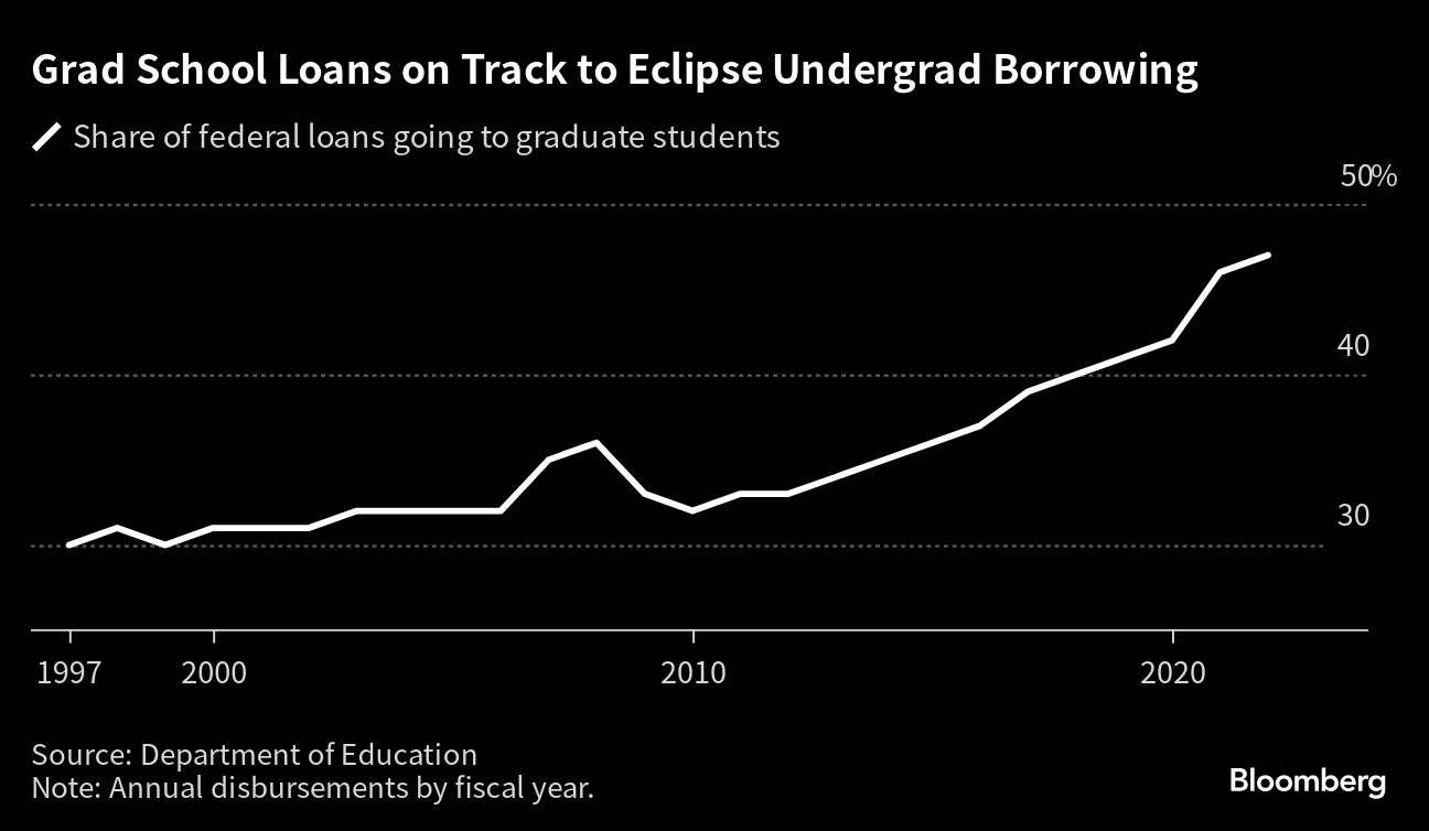 Grad School Beckoning? It Might Be a Trap - Bloomberg