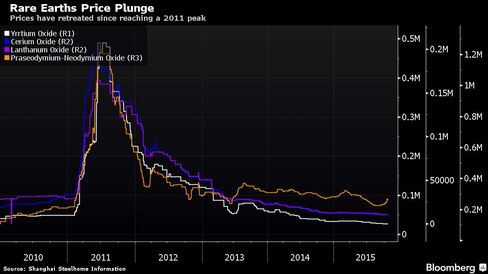Prices have retreated since reaching a 2011 peak