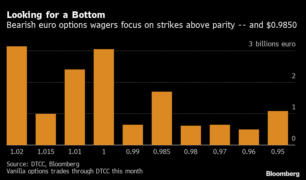 Bloomberg Eurusd Eur Usd Euro Dollar Parity In Sight As Traders Ponder How Low Currency Could Go Bloomberg