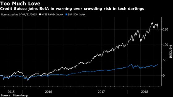 Credit Suisse Joins BofA in Warning Over Tech Crowding Risk