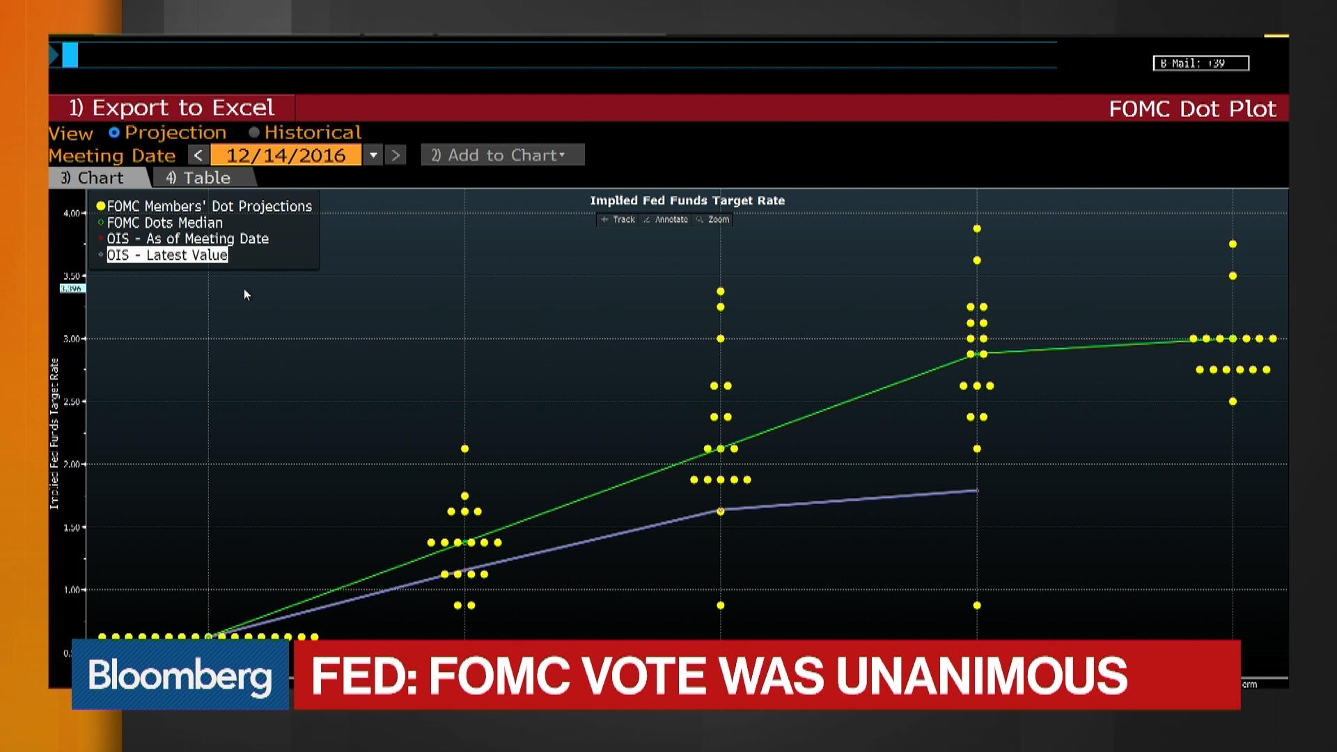 Fed Dot Chart