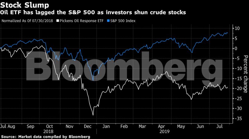 Oil ETF has lagged the S&P 500 as investors shun crude stocks