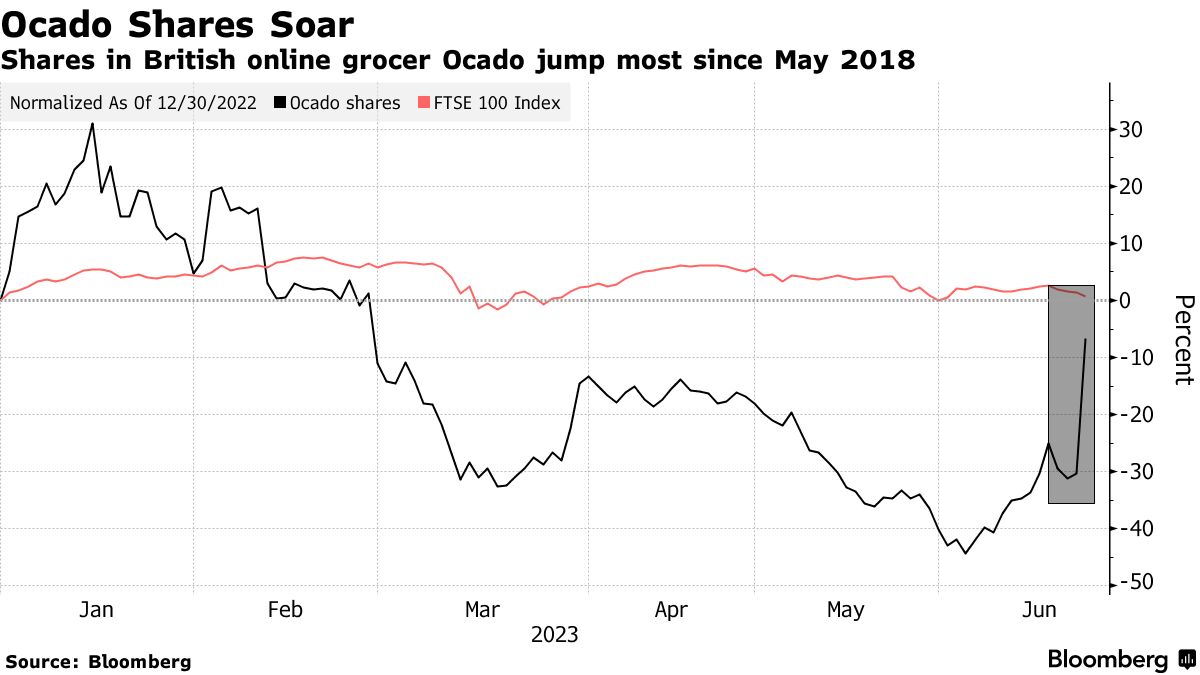 (AMZN) Stock Rises on Prime Day Sales - Bloomberg