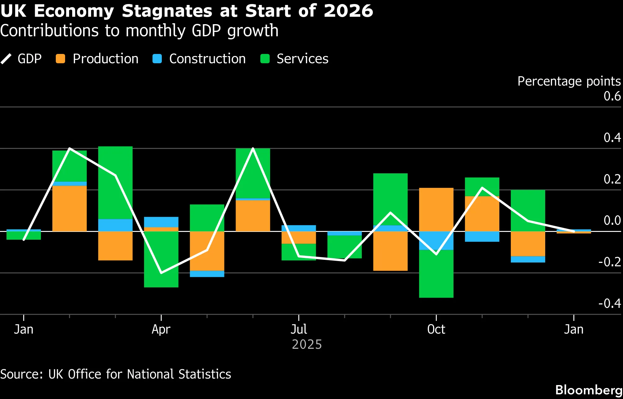 UK Economy Stagnates as Middle East Conflict Upends Growth Forecasts and Rate Cut Hopes