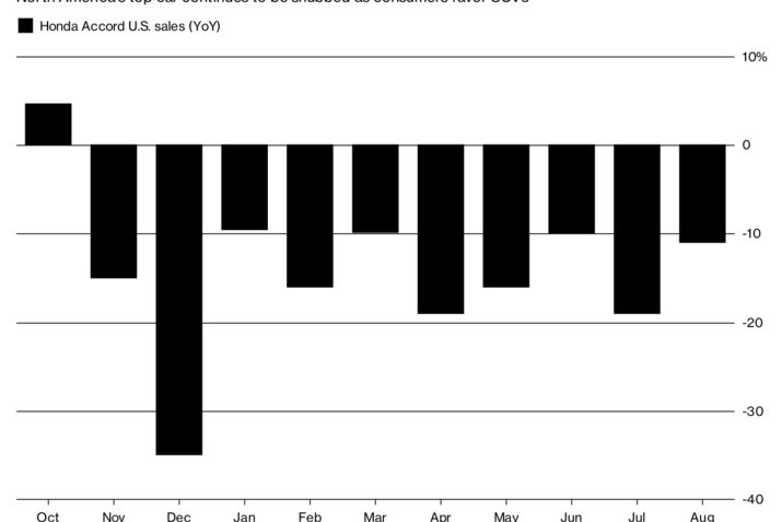 Honda Accord’s Faltering U.S. Sales