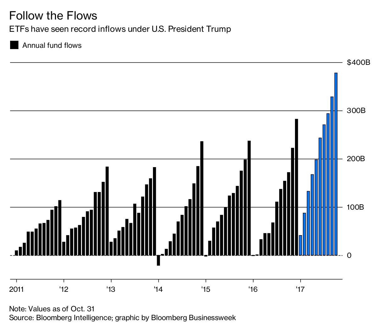 ETFs Are Getting Their Own ‘Trump Bump’ - Bloomberg