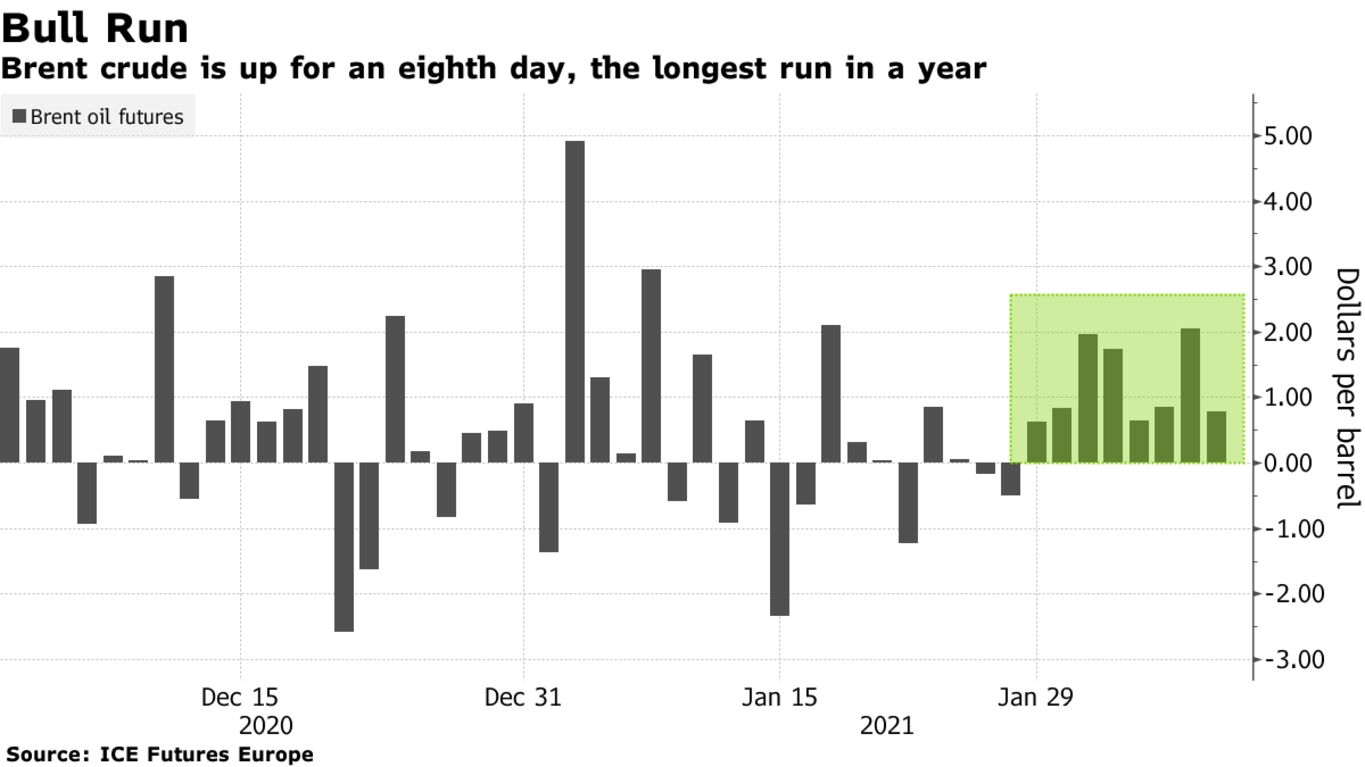 Brent crude is up for an eighth day, the longest run in a year