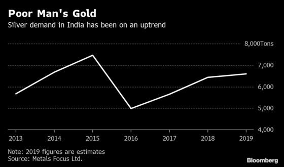 Silver Demand in India Set for 4-Year High on Farm Cash Payout