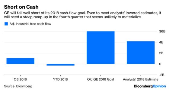 GE Downgrade Powers Up Debt Headwinds