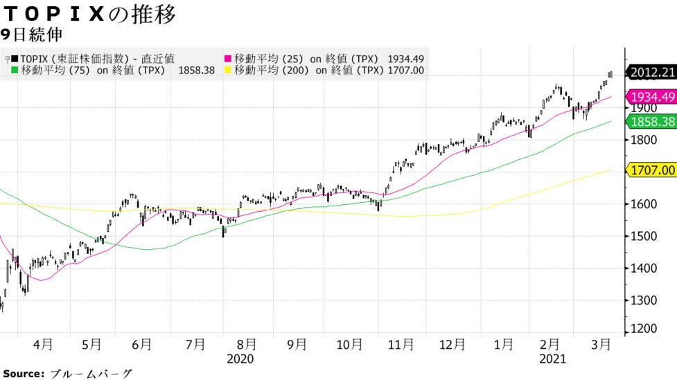 ｔｏｐｉｘ上昇転換 日銀ｅｔｆ購入方針変更で 日経平均は下げ拡大 Bloomberg