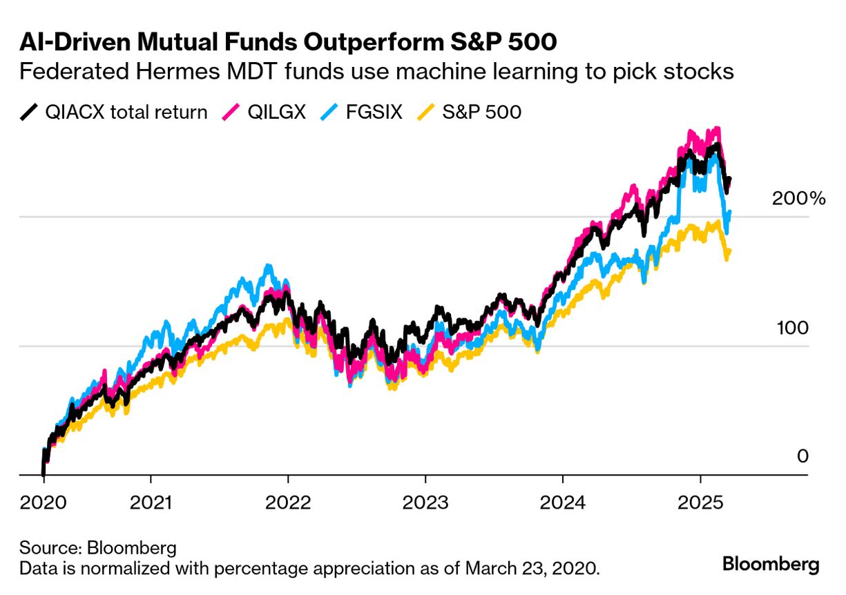 AI Model Driving Top-Ranked Fund Flashes a Warning on AI Stocks - Bloomberg