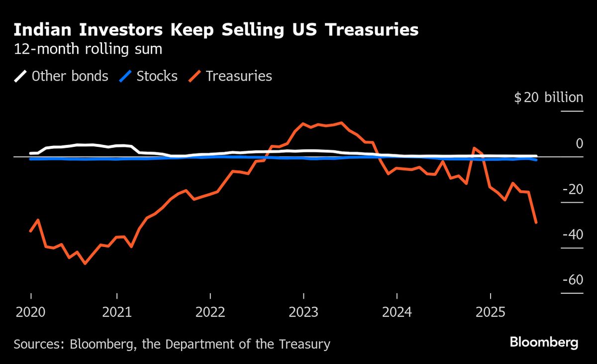 India’s RBI Cut US Debt, Bought Gold Even Before Trump’s Tariffs
