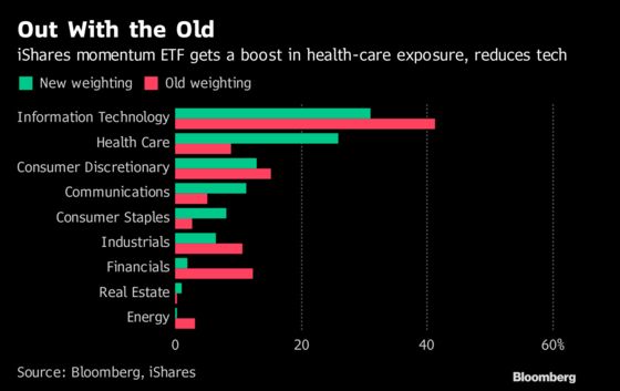 Momentum ETF Becomes a Big Health-Care Bet After Tech’s Stumbles