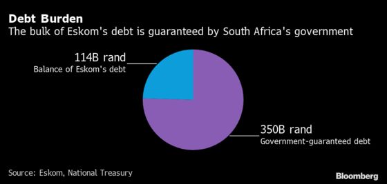 Eskom Bailout Emerging as Equity Swap by Biggest Bondholder