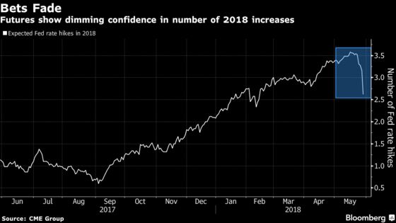 Bond Traders’ Confidence in Fed Rate Path Crumbles Amid Turmoil