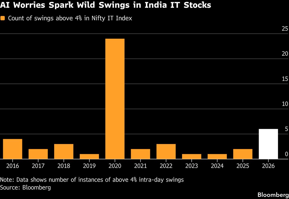 AI Jitters Fuel Biggest Swings in India’s IT Stocks Since 2020