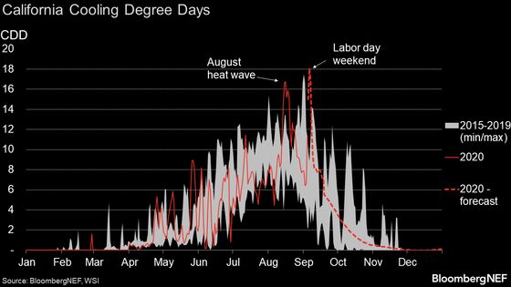 California Avoids Blackouts, Braces for Another Day of Heat