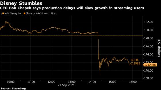 Disney Says Covid Production Delays to Slow Subscriber Growth