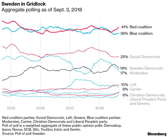 Panic Grips Swedish Establishment Facing an Election Beating