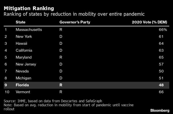 Covid Shows Polarized U.S. Politics Kills, Delays Pandemic Exit