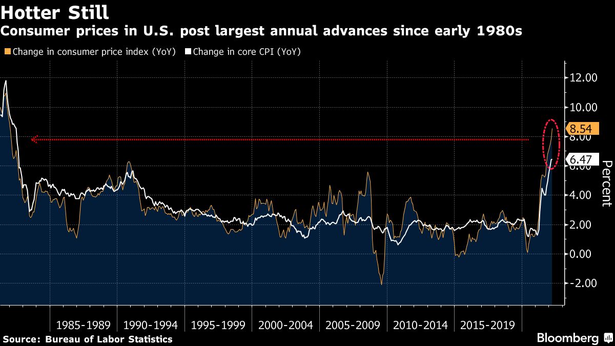 米消費者物価指数8.5%上昇、伸び加速-FRBへの圧力強まる 米消費者物価指数8.5%上昇、伸び加速-FRBへの圧力強まる