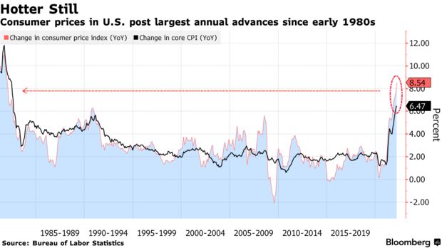 Consumer prices in U.S. post largest annual advances since early 1980s
