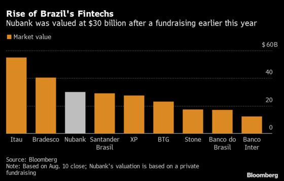 Buffett-Backed Nubank Is Said to Plan $2 Billion Nasdaq IPO