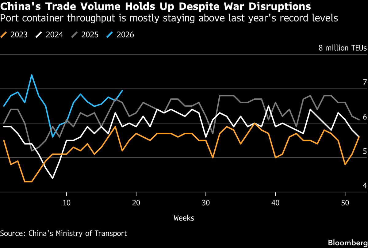 Trade: China's export growth recovers despite ongoing conflict impacting global trade dynamics.