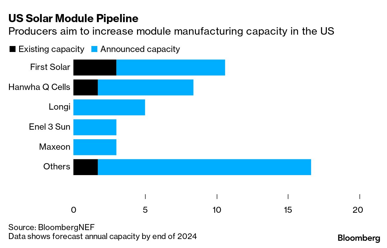 Biden Climate Law Spurs Surge of Plans for Cleantech Factories - Bloomberg