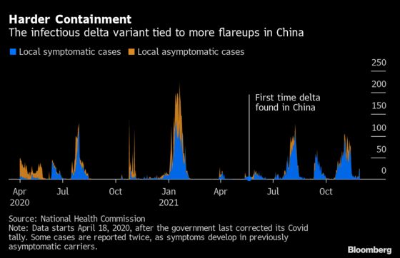 China’s Latest Covid Outbreak Worsens Even as It Avoids Omicron
