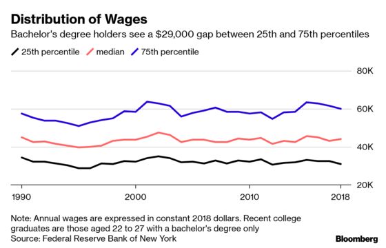 Business Majors at Flagship Universities See Dwindling Returns