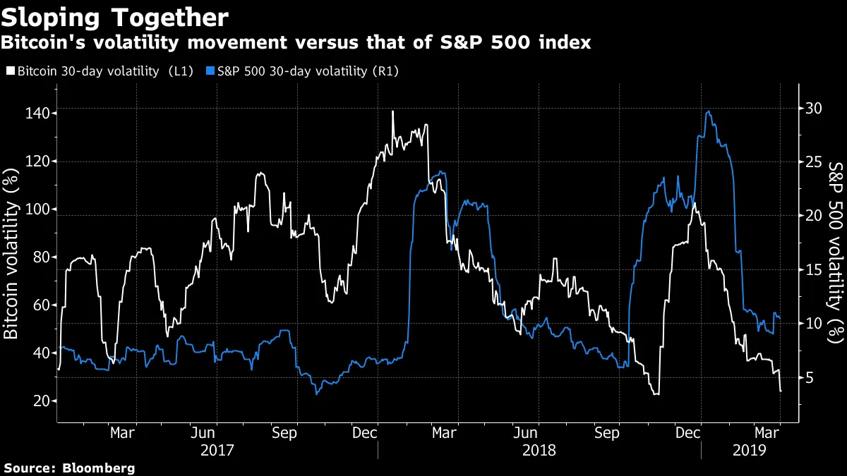 Bitcoin Price Hits High Level of 2019 as Crypto Volatility Lowers -  Bloomberg