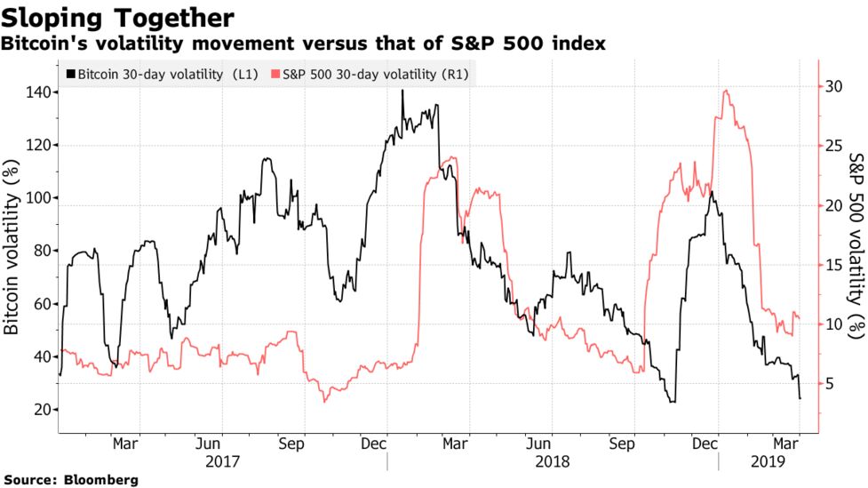 Bitcoin Price Hits High Level Of 2019 As Crypto Volatility Lowers - 