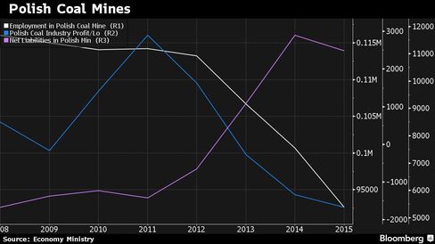 Profits/losses, net liabilities and employment at Polish coal mines