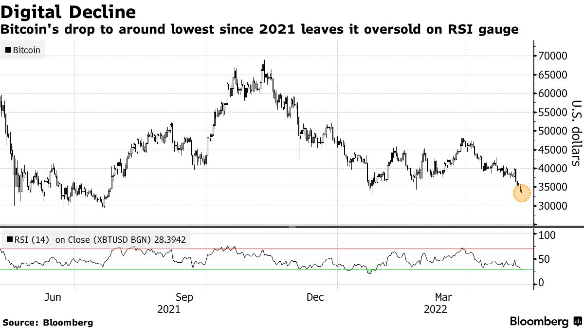 Bitcoin (BTC USD) Price Drops Close to 2022 Low - Bloomberg