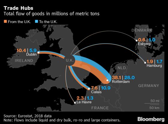 Europe’s Ports May Have Spent Millions on Brexit for Nothing