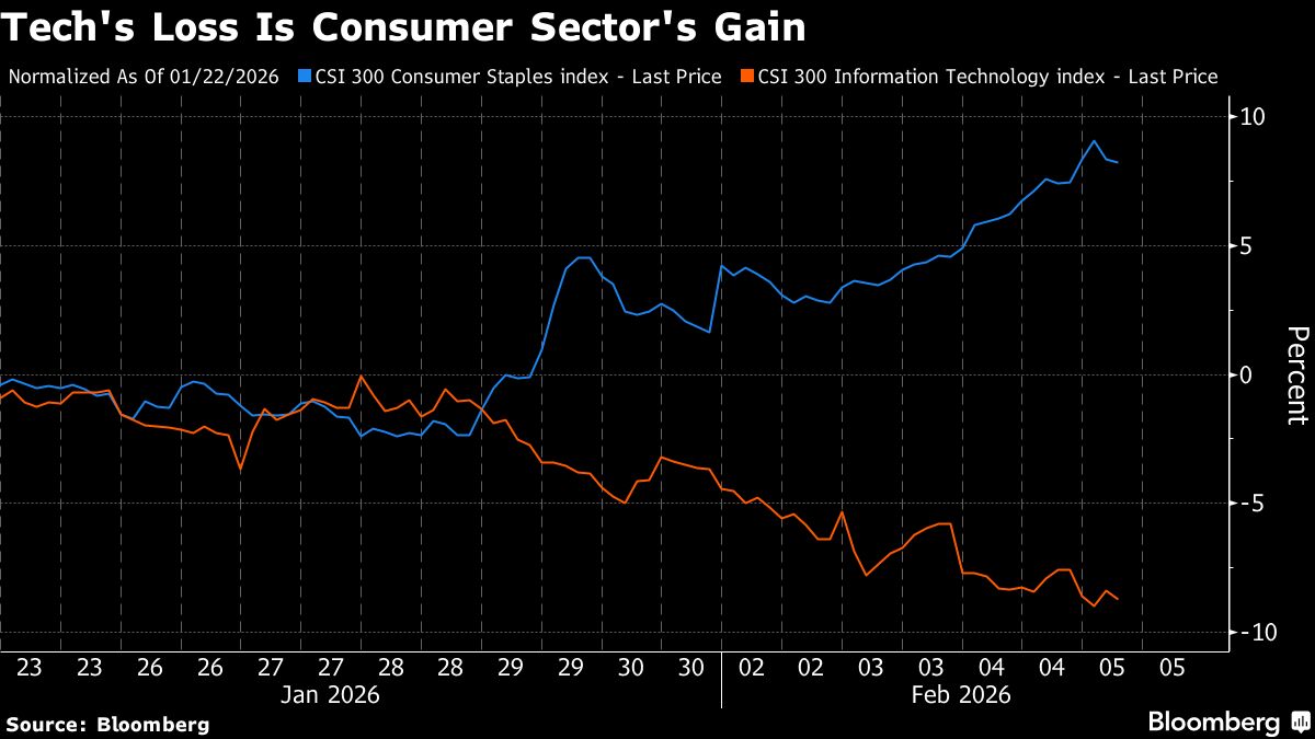 China Consumer Stocks Catch a Bid Before Holidays as Tech Slumps.